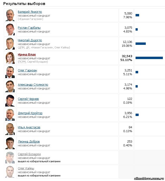 выборы в Гагаузии 2015