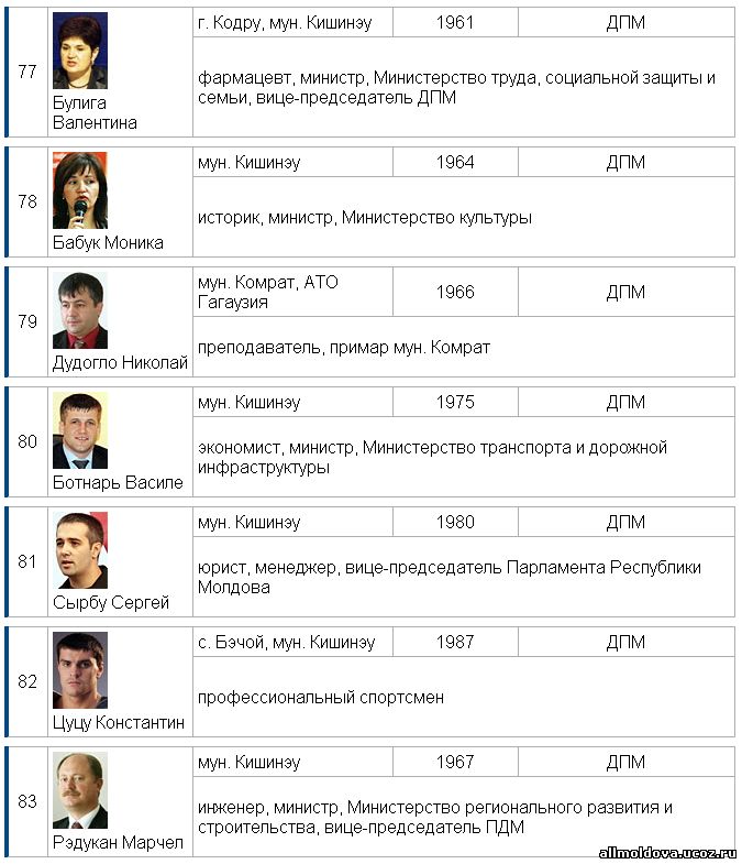 депутаты парламента Молдовы от партии демократов