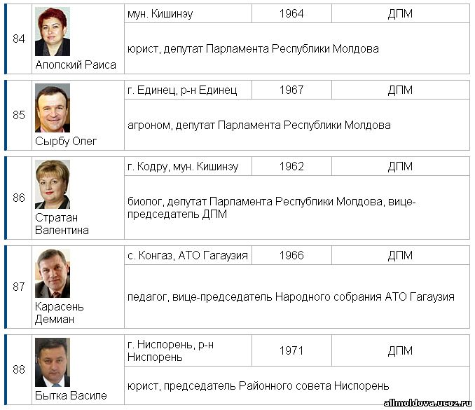 депутаты парламента Молдовы от партии демократов