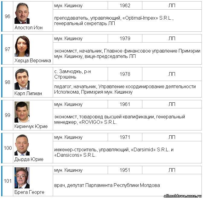 депутаты парламента Молдовы от партии либералов