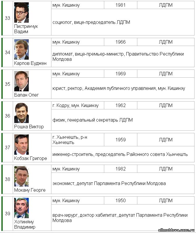 депутаты парламента Молдовы от партии коммунистов