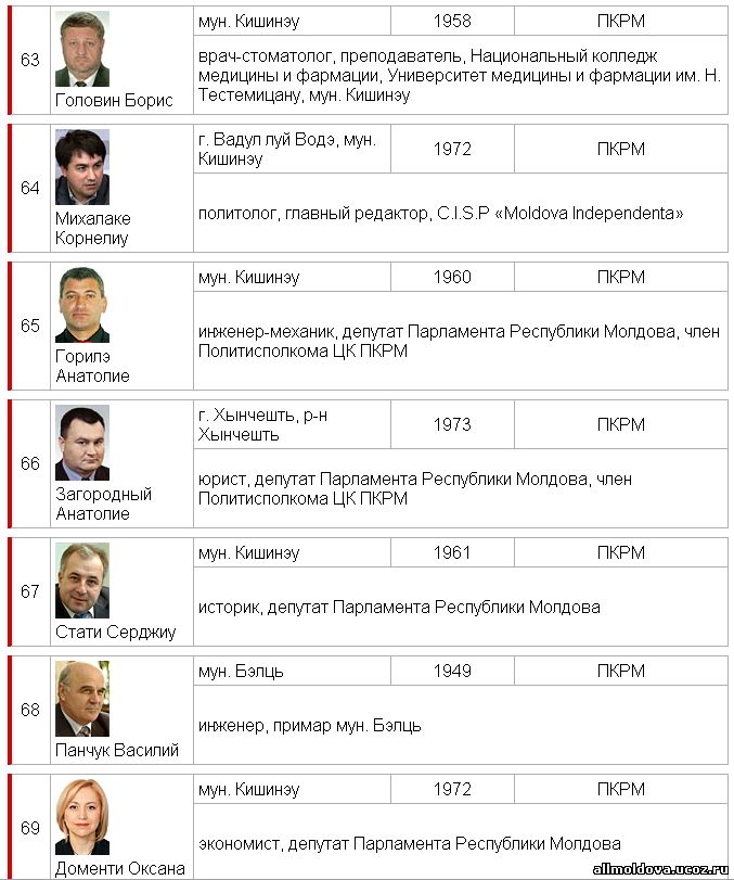 депутаты парламента Молдовы от партии коммунистов