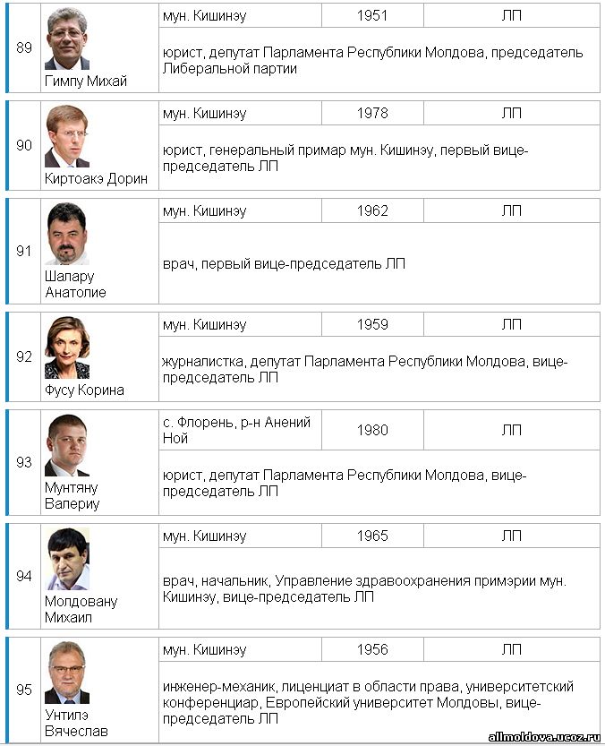 депутаты парламента Молдовы от партии либералов